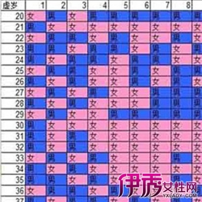 伊秀生活网 亲子 / 正文 民间盛传生男生女的公式:"七七四十九,问孕