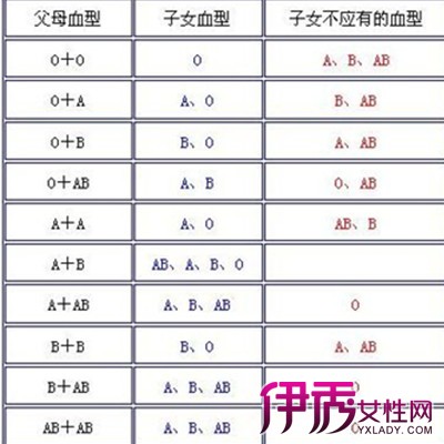 【ab型血和o型血生的孩子】【图】ab型血和o