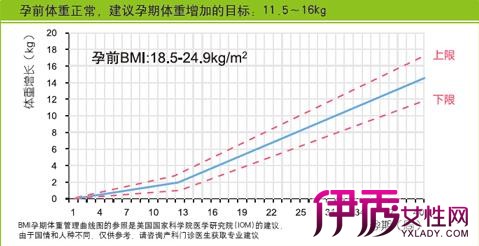 【图】孕妇体重增长曲线展示 孕期控制体重的16个秘诀