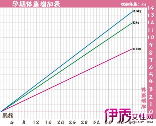 【图】孕期宝妈体重的变化表展示 教你孕妇应该怎样控制体重