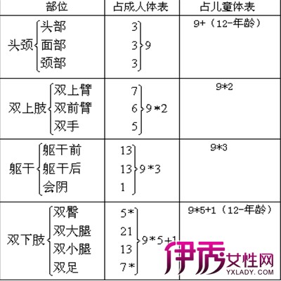 【图】讲解烧伤面积九分法的计算方法 介绍4种烧伤后的应急方式