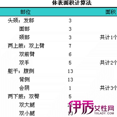 【图】烧伤九分法图片大全 烧伤的临床表现及分类有哪些